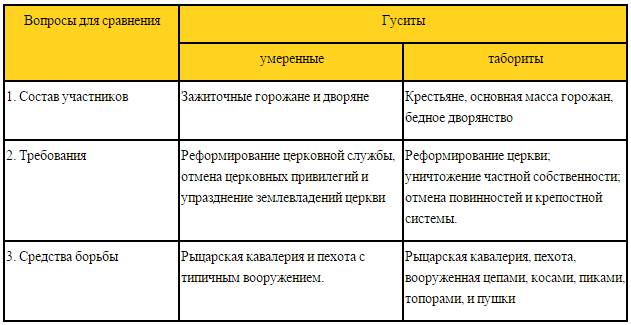 Табориты какие слои населения. Гуситское движение в Чехии таблица. Таблица по истории Гуситское движение в Чехии. Гуситское восстание в Чехии таблица. Таблица Гуситское движение в Чехии 6.