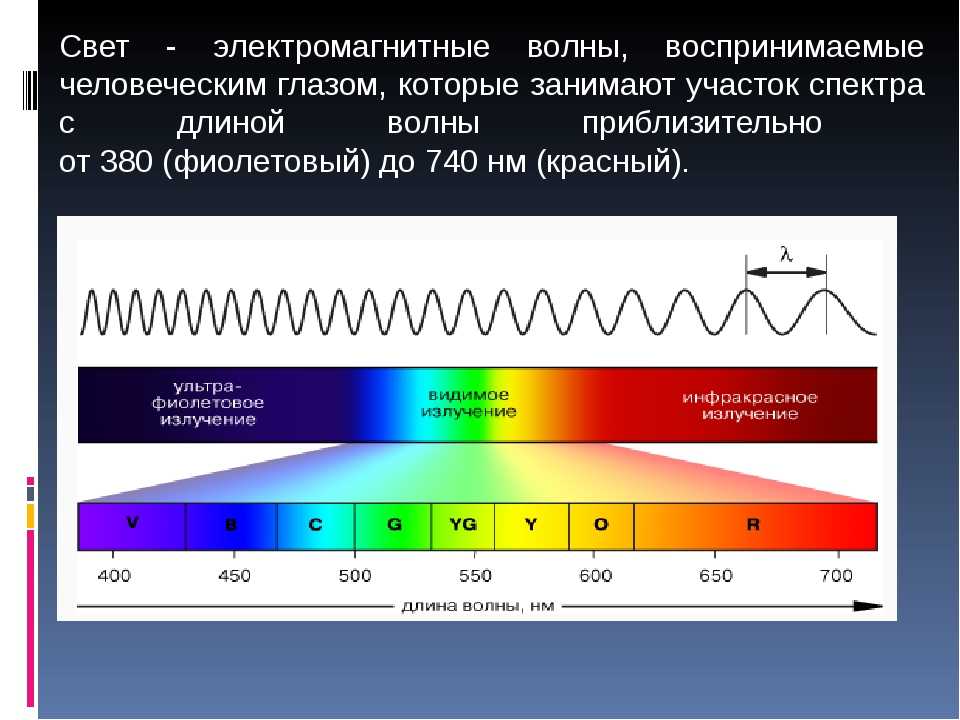 Графическое изображение световой волны