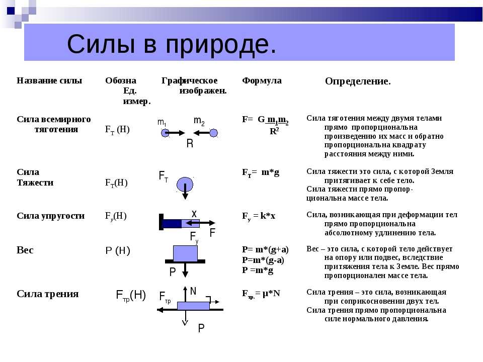 Какая сила изображена на рисунке 1 сила тяжести сила упругости