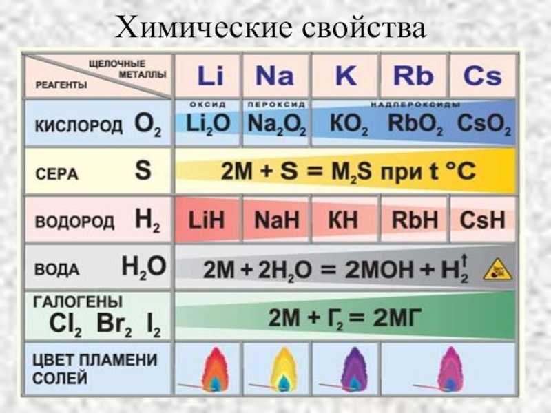 Характеристика щелочных металлов таблица