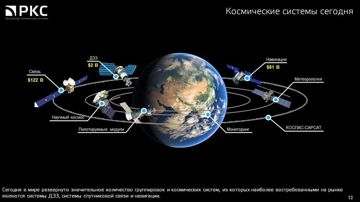 Отключение спутников. Орбитальная группировка спутников. Орбитальная группировка космических аппаратов. Российская орбитальная группировка спутников. Космические навигационные системы.