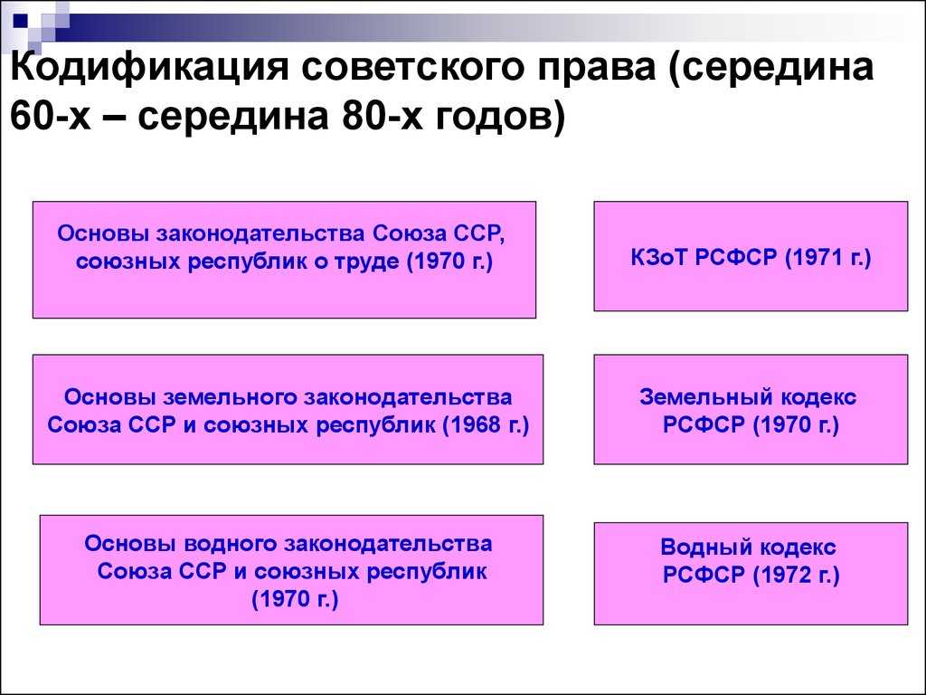 Изменения в гражданском праве в годы великой отечественной войны схема