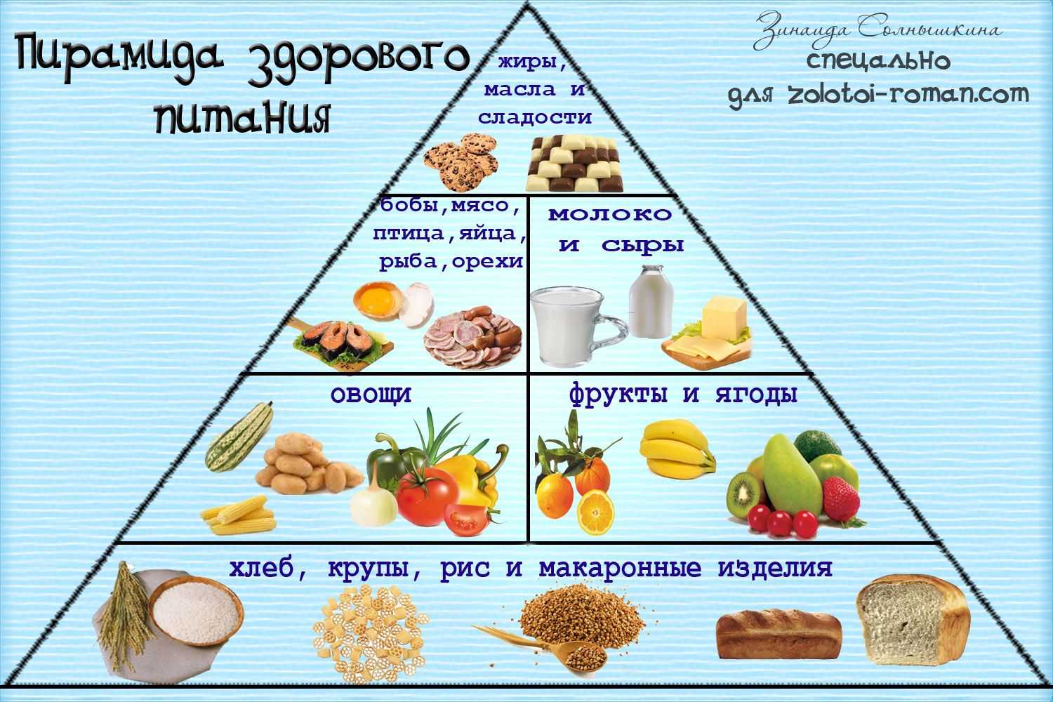 Пирамида здорового питания картинки