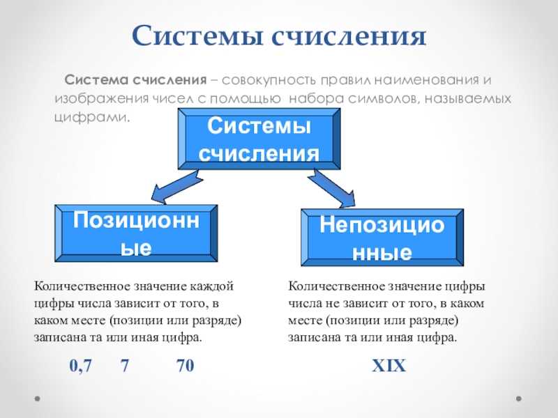 Системы счисления в которых значение цифры зависит от места занимаемого в изображении числа