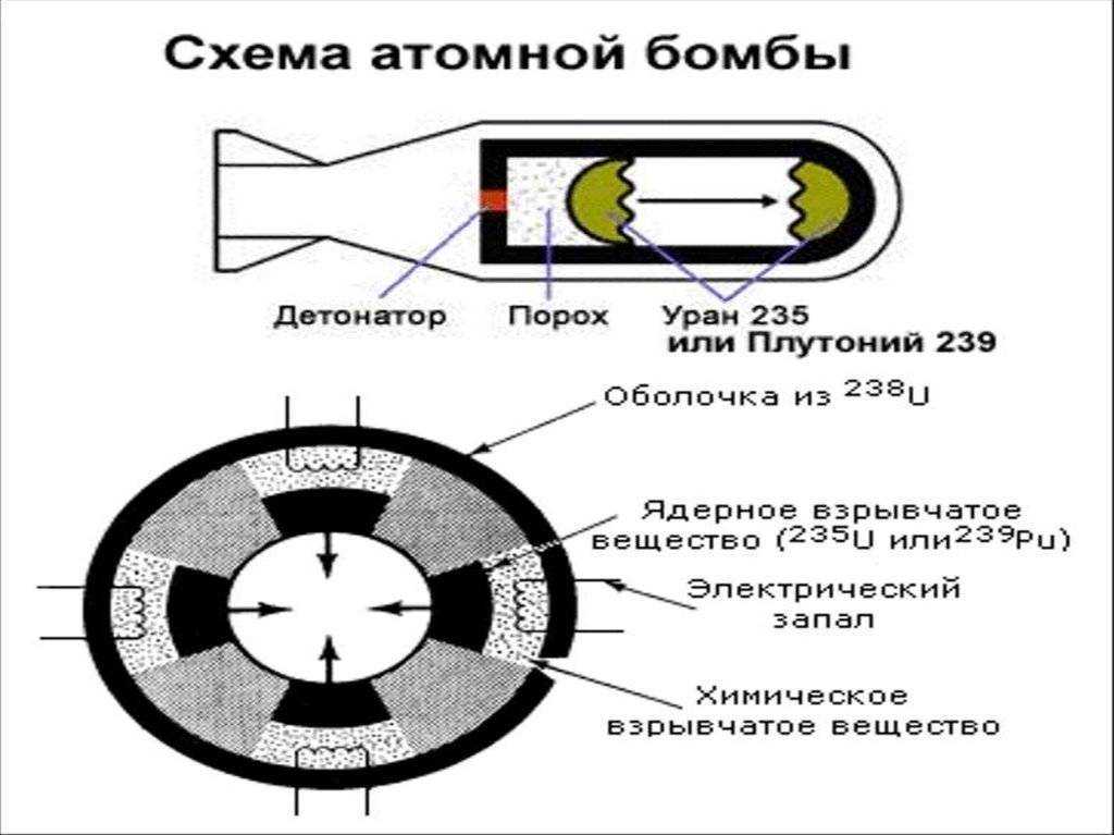 Схема ядерного взрыва