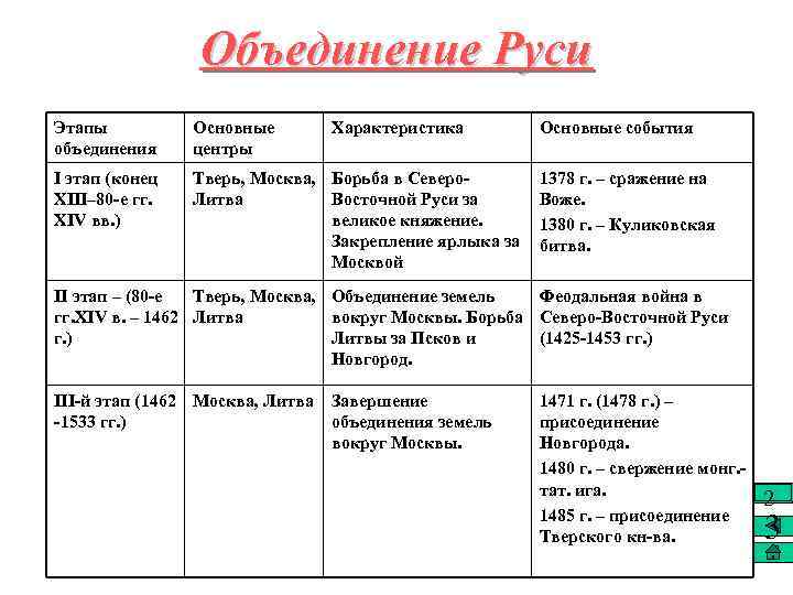 Этапы объединения русских земель